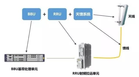天博综合app官网基站架构的演进RRU